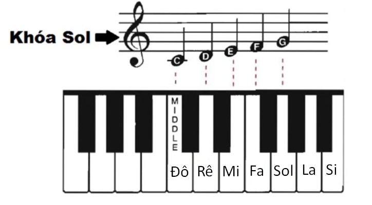 Các nốt nhạc trên Piano