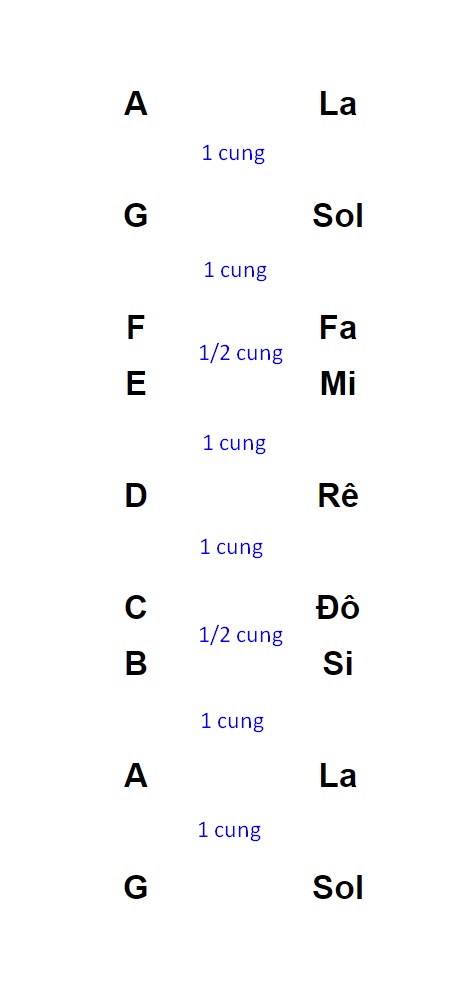 Tên và ký hiệu các nốt nhạc cơ bản