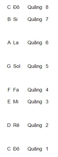 Các quãng tính từ nốt Đô (C)