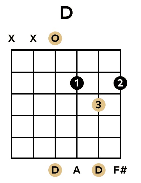 Sơ đồ thế bấm hợp âm D trên Guitar
