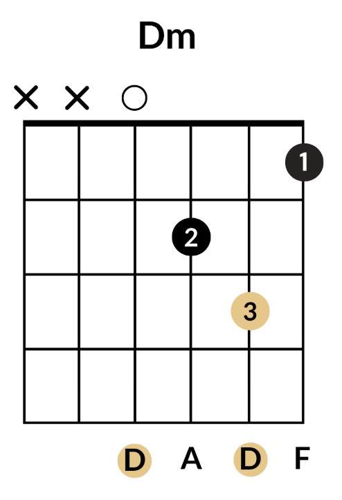 Sơ đồ thế bấm hợp âm Dm trên Guitar