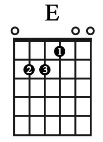 Sơ đồ thế bấm hợp âm E trên Guitar