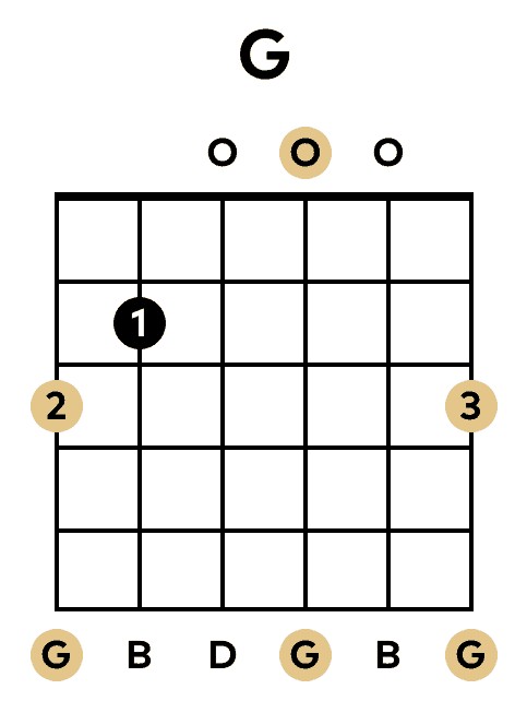 Sơ đồ thế bấm hợp âm G trên Guitar
