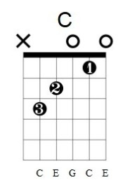 Sơ đồ thế bấm hợp âm C trên Guitar